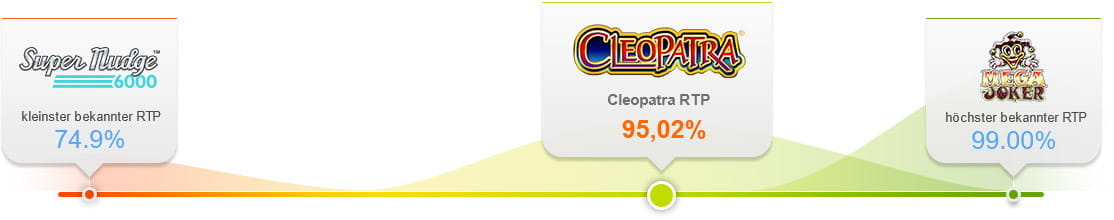 Vergleich der Auszahlungsquote von Cleopatra Slot
